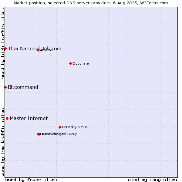 Market position of Master Internet vs. Thai National Telecom vs. Bitcommand