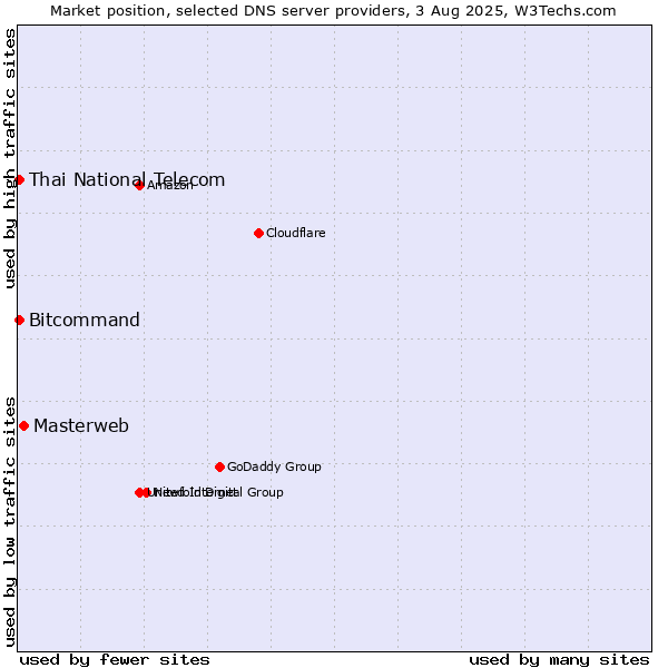 Market position of Masterweb vs. Thai National Telecom vs. Bitcommand