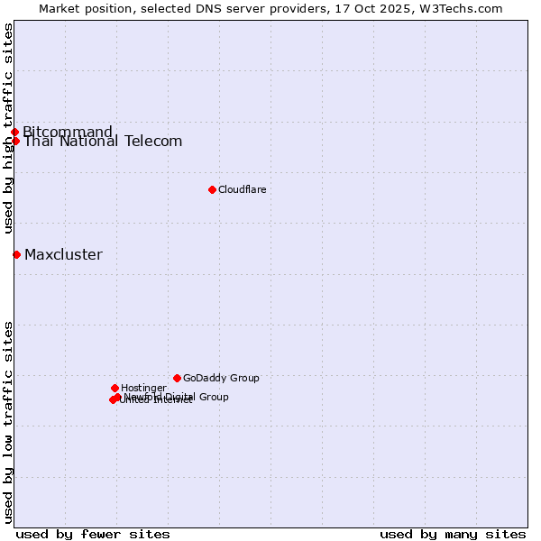 Market position of Maxcluster vs. Thai National Telecom vs. Bitcommand
