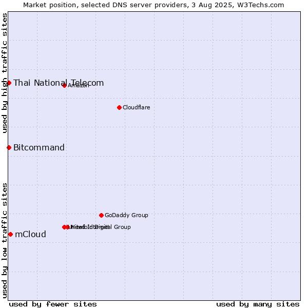 Market position of mCloud vs. Thai National Telecom vs. Bitcommand
