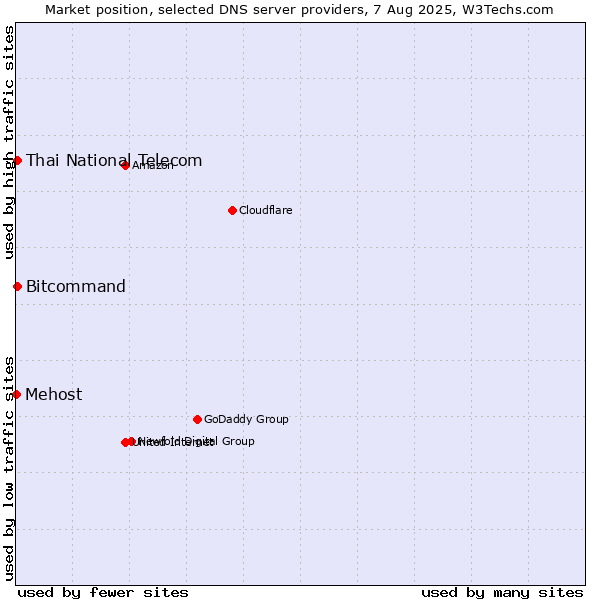 Market position of Thai National Telecom vs. Bitcommand vs. Mehost