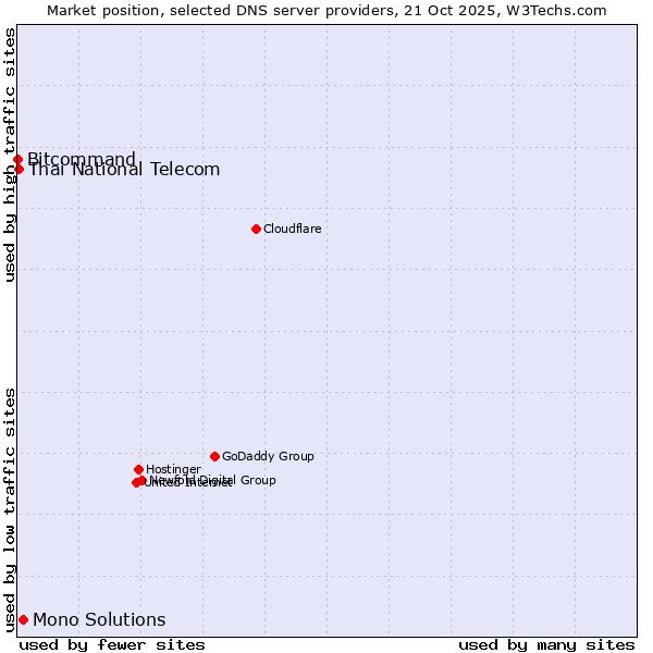 Market position of Mono Solutions vs. Thai National Telecom vs. Bitcommand