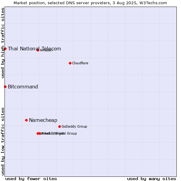 Market position of Namecheap vs. Thai National Telecom vs. Bitcommand