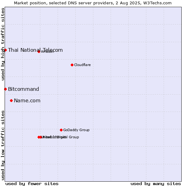 Market position of Name.com vs. Thai National Telecom vs. Bitcommand