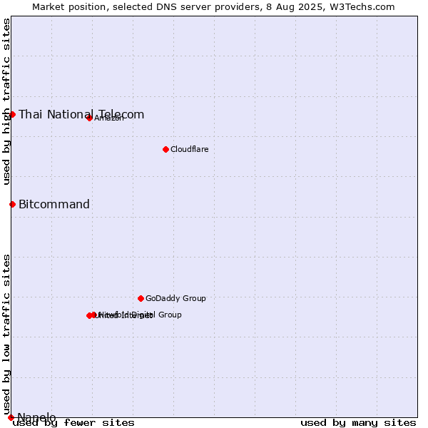 Market position of Thai National Telecom vs. Bitcommand vs. Nanelo