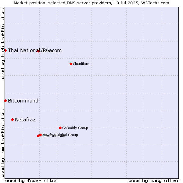 Market position of Netafraz vs. Thai National Telecom vs. Bitcommand