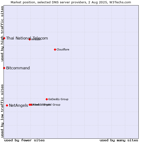 Market position of NetAngels vs. Thai National Telecom vs. Bitcommand