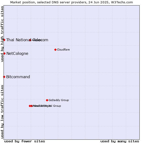 Market position of NetCologne vs. Thai National Telecom vs. Bitcommand