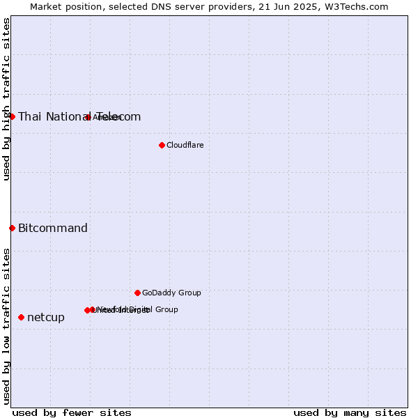 Market position of netcup vs. Thai National Telecom vs. Bitcommand