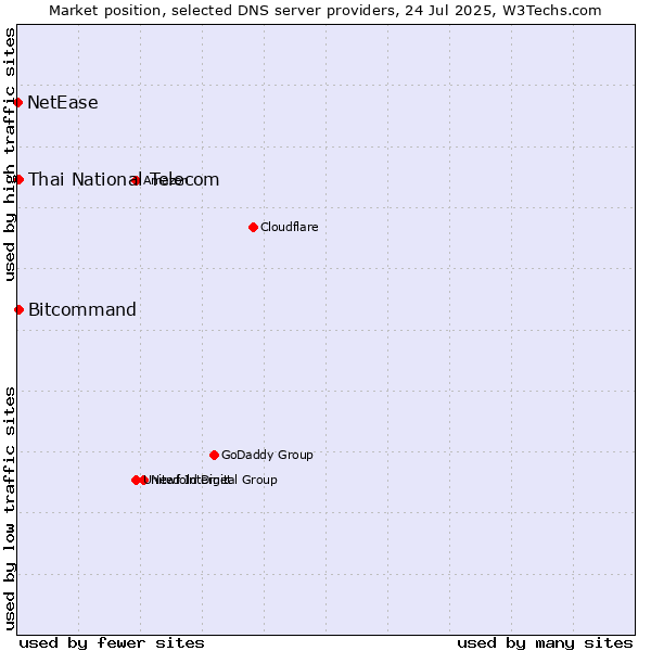 Market position of Thai National Telecom vs. Bitcommand vs. NetEase