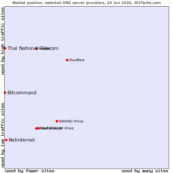 Market position of Netinternet vs. Thai National Telecom vs. Bitcommand