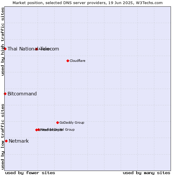 Market position of Netmark vs. Thai National Telecom vs. Bitcommand
