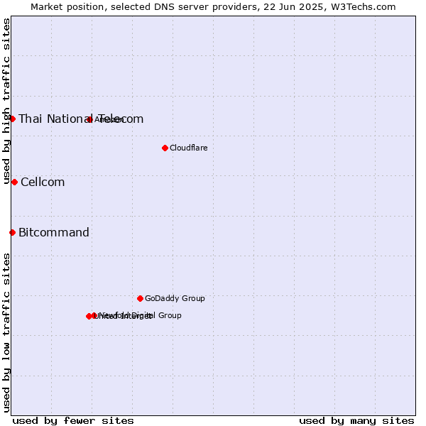Market position of Cellcom vs. Thai National Telecom vs. Bitcommand