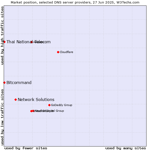 Market position of Network Solutions vs. Thai National Telecom vs. Bitcommand