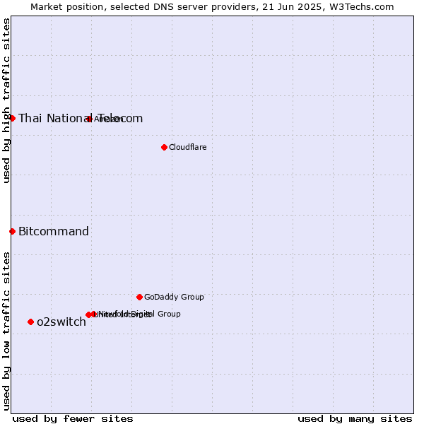 Market position of o2switch vs. Thai National Telecom vs. Bitcommand