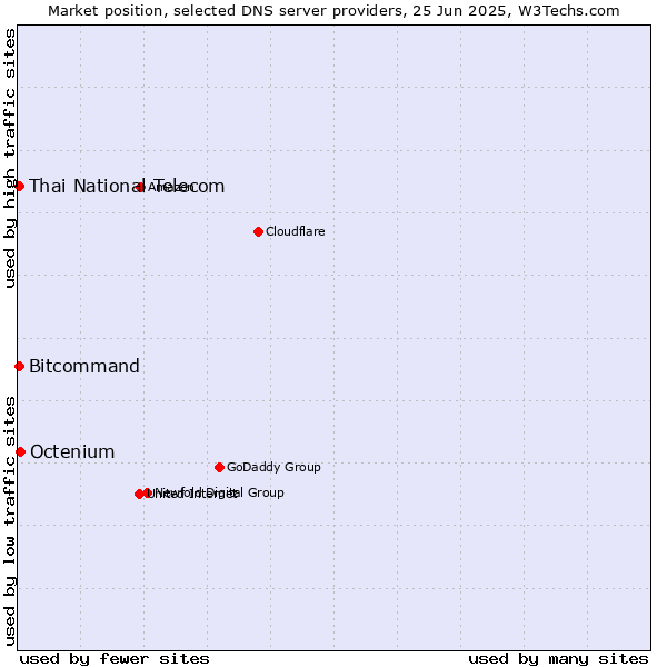 Market position of Octenium vs. Thai National Telecom vs. Bitcommand