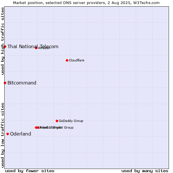 Market position of Oderland vs. Thai National Telecom vs. Bitcommand