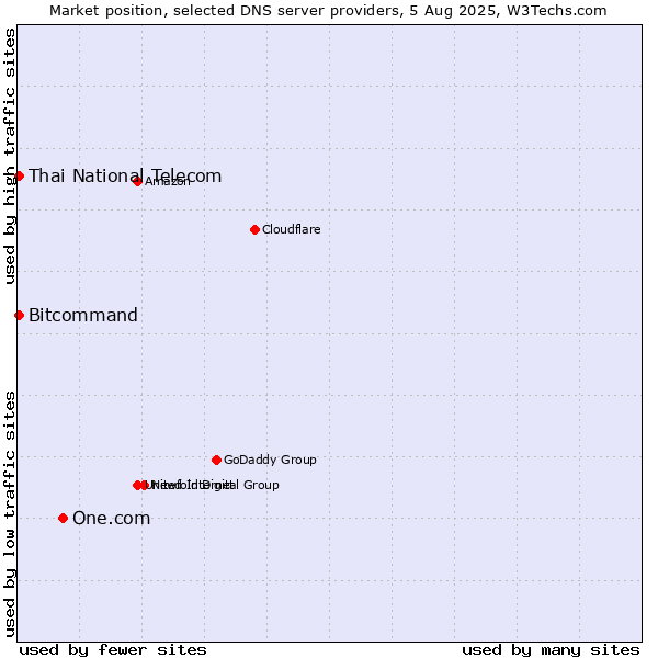 Market position of One.com vs. Thai National Telecom vs. Bitcommand