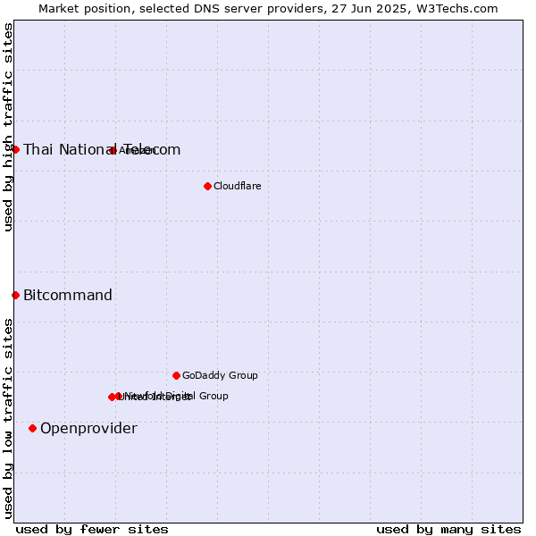 Market position of Openprovider vs. Thai National Telecom vs. Bitcommand