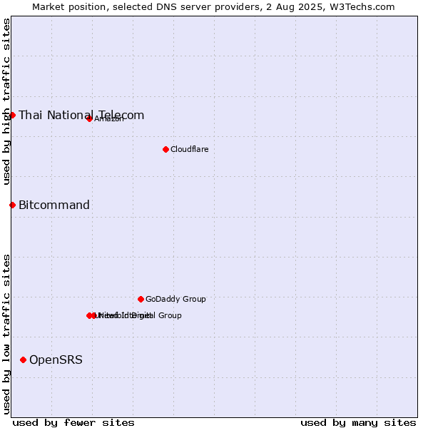 Market position of OpenSRS vs. Thai National Telecom vs. Bitcommand