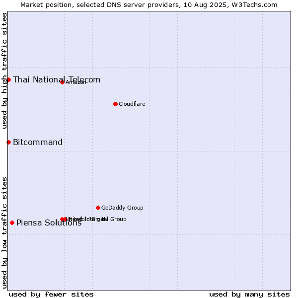 Market position of Piensa Solutions vs. Thai National Telecom vs. Bitcommand