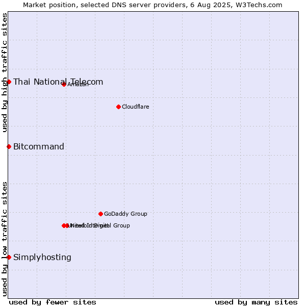 Market position of Thai National Telecom vs. Simplyhosting vs. Bitcommand