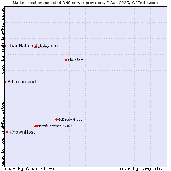 Market position of KnownHost vs. Thai National Telecom vs. Bitcommand