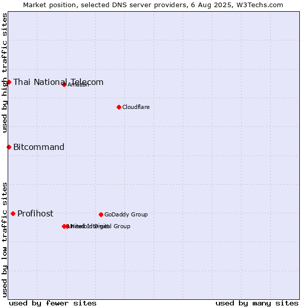Market position of Profihost vs. Thai National Telecom vs. Bitcommand