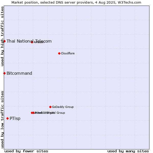 Market position of PTisp vs. Thai National Telecom vs. Bitcommand