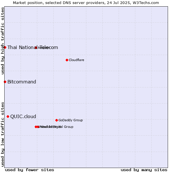 Market position of QUIC.cloud vs. Thai National Telecom vs. Bitcommand