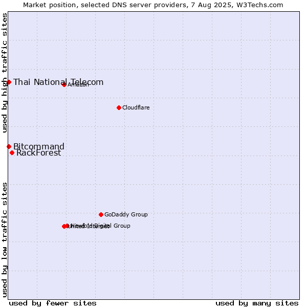 Market position of RackForest vs. Thai National Telecom vs. Bitcommand