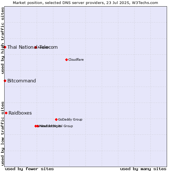 Market position of Raidboxes vs. Thai National Telecom vs. Bitcommand