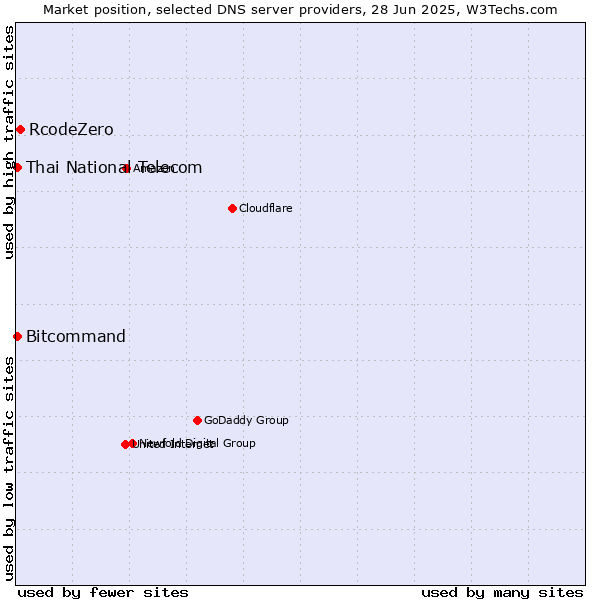 Market position of RcodeZero vs. Thai National Telecom vs. Bitcommand