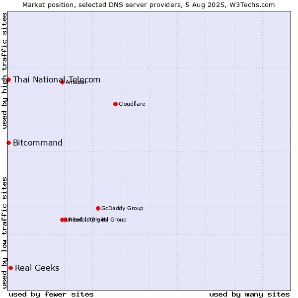 Market position of Real Geeks vs. Thai National Telecom vs. Bitcommand