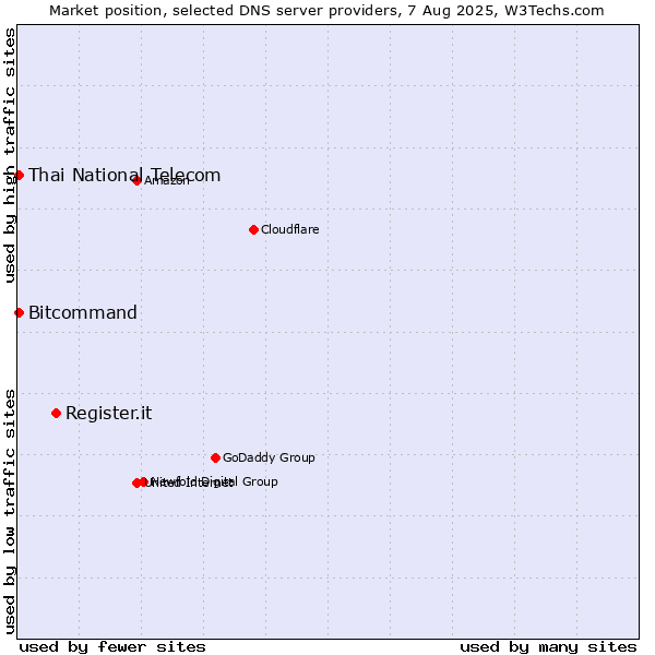 Market position of Register.it vs. Thai National Telecom vs. Bitcommand