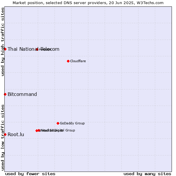 Market position of Thai National Telecom vs. Bitcommand vs. Root.lu