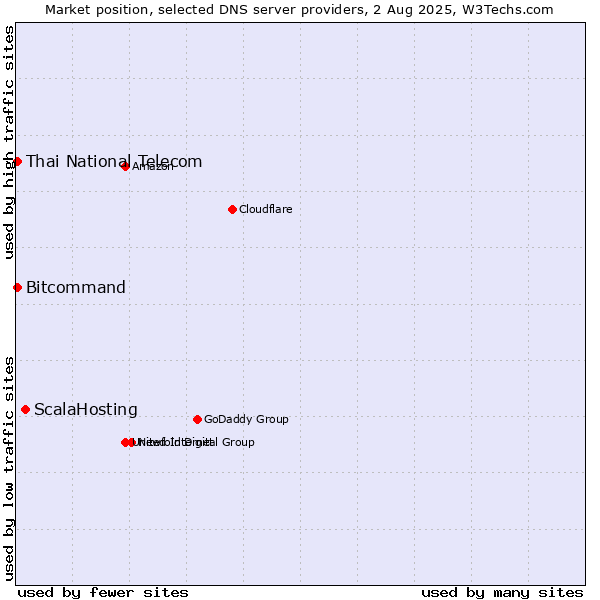 Market position of ScalaHosting vs. Thai National Telecom vs. Bitcommand