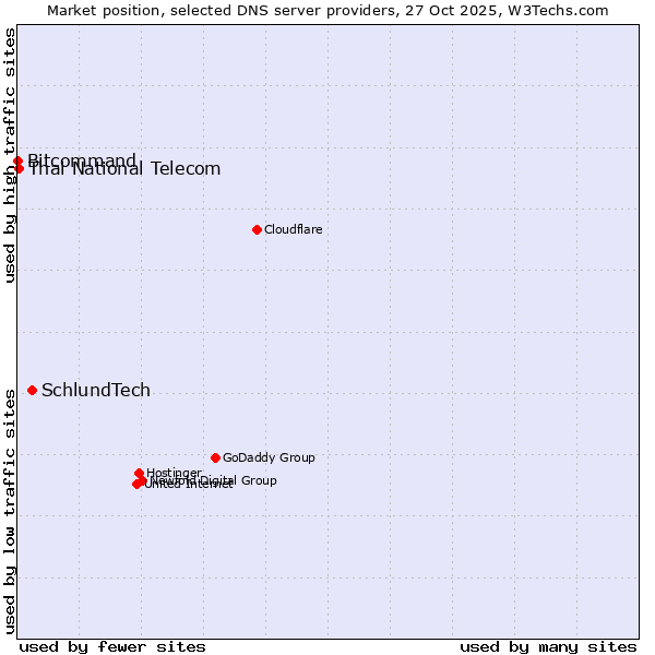 Market position of SchlundTech vs. Thai National Telecom vs. Bitcommand