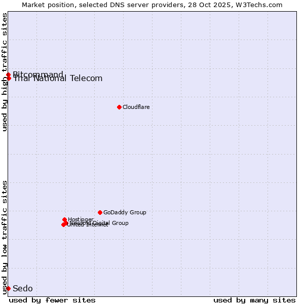 Market position of Thai National Telecom vs. Bitcommand vs. Sedo