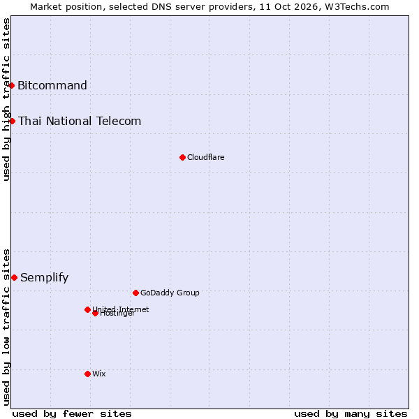 Market position of Semplify vs. Thai National Telecom vs. Bitcommand