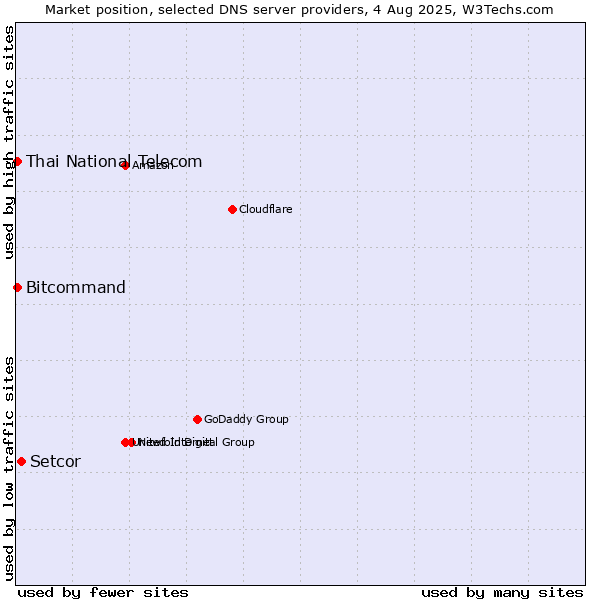 Market position of Setcor vs. Thai National Telecom vs. Bitcommand
