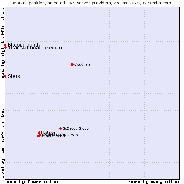 Market position of Thai National Telecom vs. Bitcommand vs. Sfera