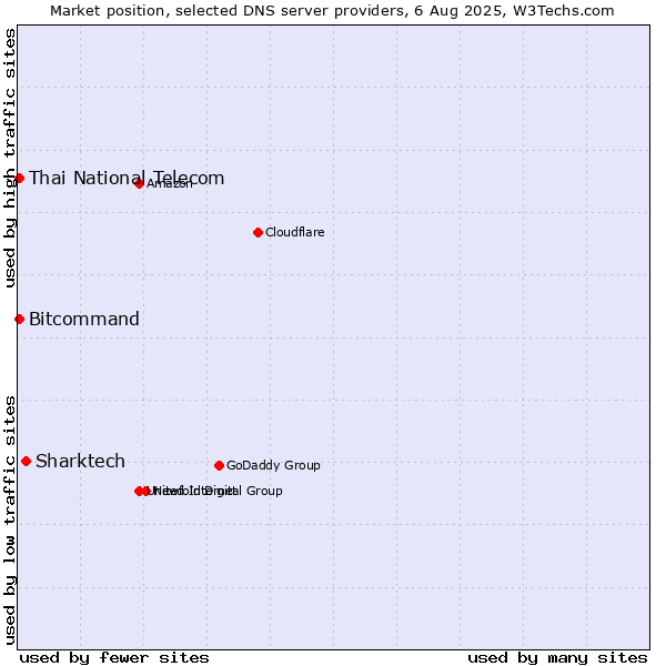 Market position of Sharktech vs. Thai National Telecom vs. Bitcommand