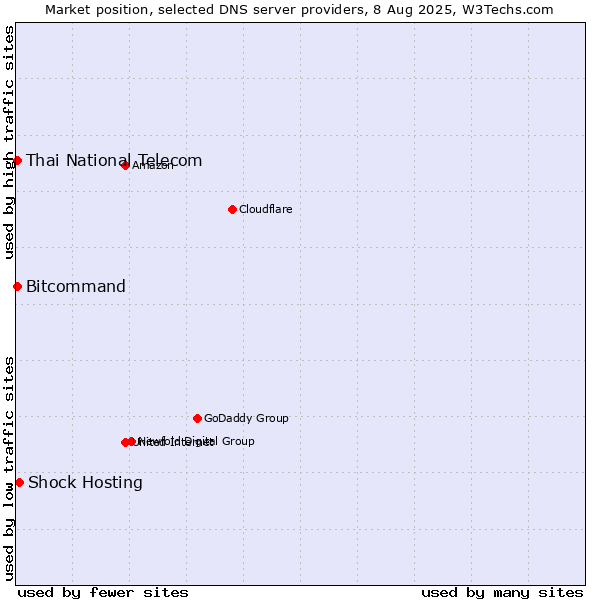 Market position of Shock Hosting vs. Thai National Telecom vs. Bitcommand