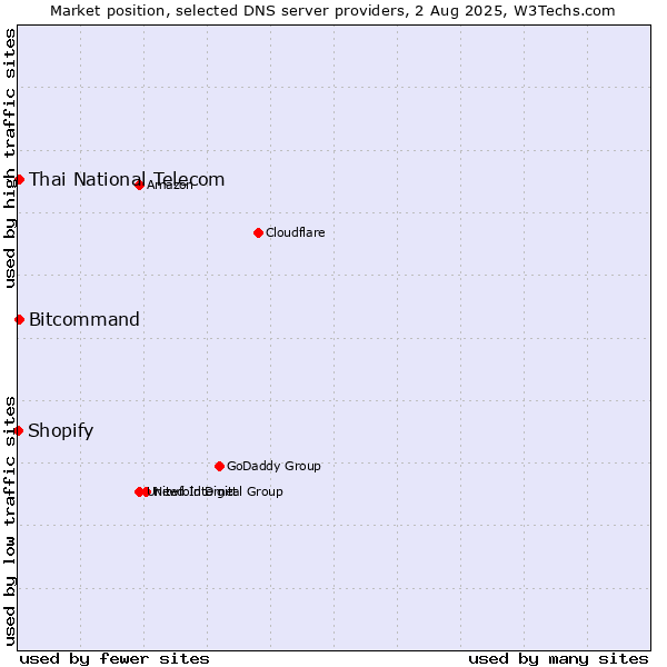 Market position of Thai National Telecom vs. Bitcommand vs. Shopify