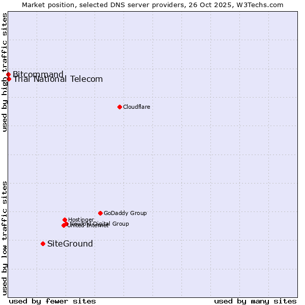 Market position of SiteGround vs. Thai National Telecom vs. Bitcommand