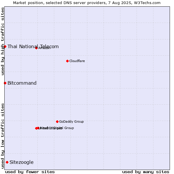 Market position of Sitezoogle vs. Thai National Telecom vs. Bitcommand