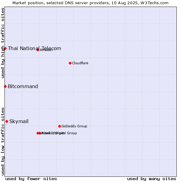 Market position of Skymail vs. Thai National Telecom vs. Bitcommand