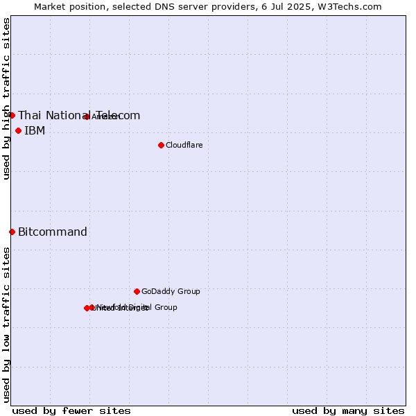 Market position of IBM vs. Thai National Telecom vs. Bitcommand