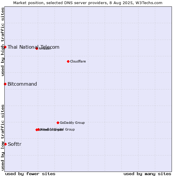 Market position of Softtr vs. Thai National Telecom vs. Bitcommand